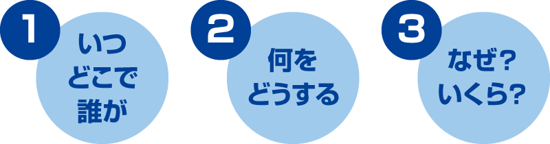 1. いつ、どこで、誰が／2. 何を、どうする／3. なぜ？いくら？