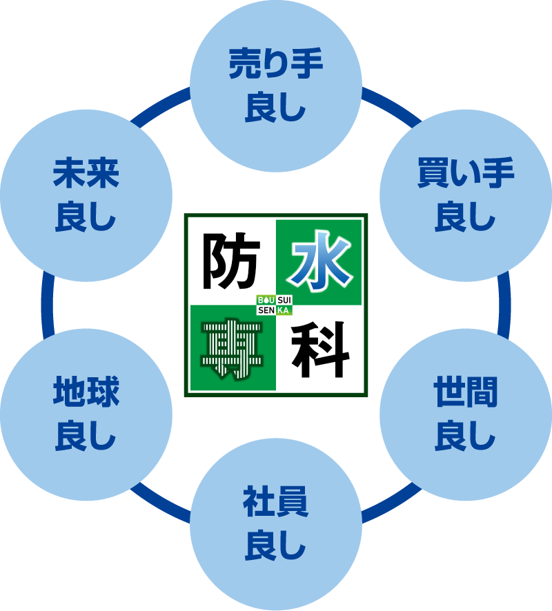 六方よしの理念